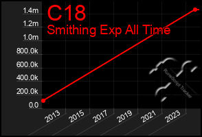 Total Graph of C18