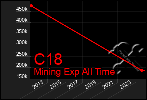 Total Graph of C18