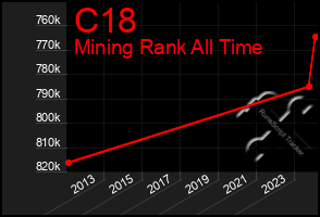 Total Graph of C18