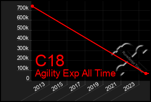 Total Graph of C18