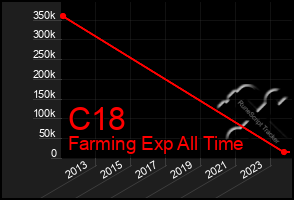 Total Graph of C18