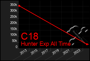 Total Graph of C18