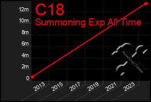 Total Graph of C18