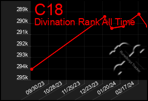 Total Graph of C18