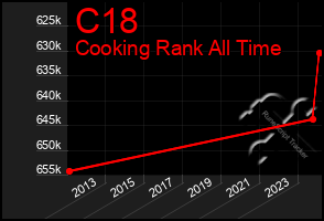 Total Graph of C18