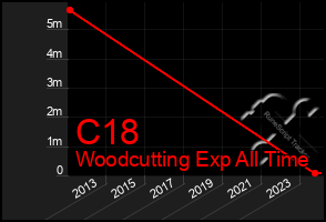 Total Graph of C18