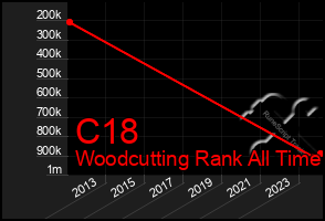 Total Graph of C18