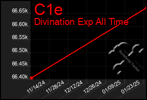 Total Graph of C1e