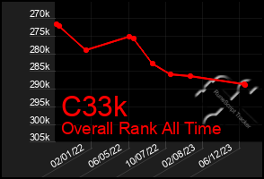 Total Graph of C33k