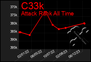 Total Graph of C33k