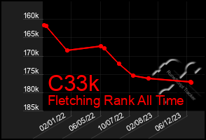 Total Graph of C33k