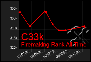 Total Graph of C33k