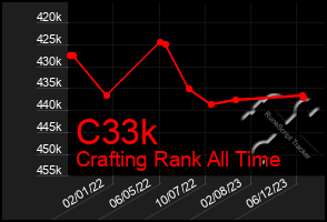 Total Graph of C33k