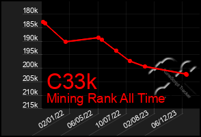 Total Graph of C33k