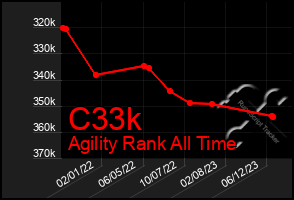 Total Graph of C33k