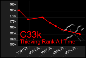 Total Graph of C33k