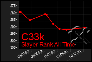 Total Graph of C33k