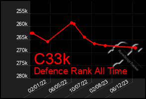 Total Graph of C33k