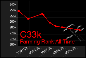 Total Graph of C33k