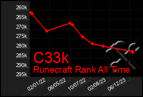 Total Graph of C33k