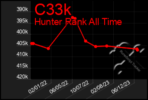 Total Graph of C33k