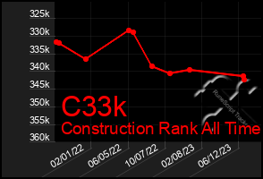 Total Graph of C33k