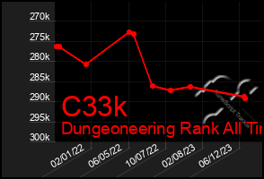 Total Graph of C33k