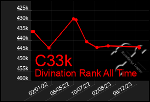 Total Graph of C33k