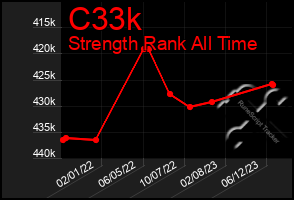 Total Graph of C33k