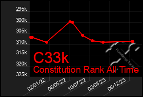 Total Graph of C33k