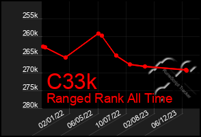 Total Graph of C33k