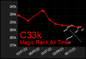 Total Graph of C33k