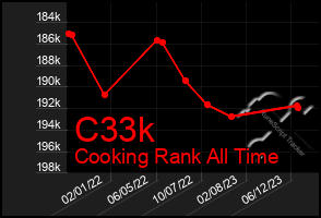 Total Graph of C33k