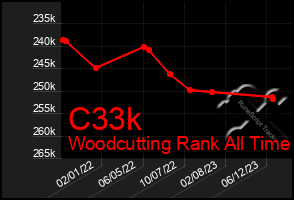 Total Graph of C33k