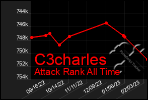 Total Graph of C3charles