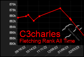 Total Graph of C3charles