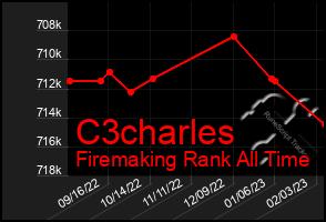 Total Graph of C3charles