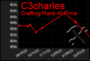 Total Graph of C3charles