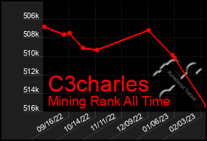 Total Graph of C3charles