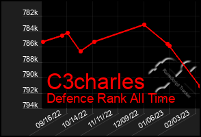 Total Graph of C3charles