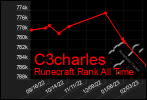 Total Graph of C3charles