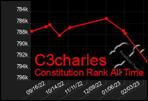 Total Graph of C3charles