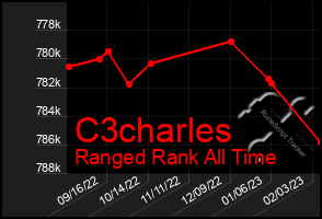 Total Graph of C3charles