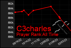 Total Graph of C3charles