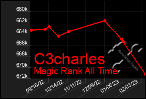 Total Graph of C3charles