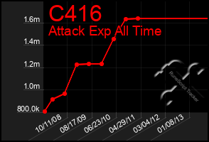 Total Graph of C416