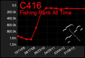 Total Graph of C416