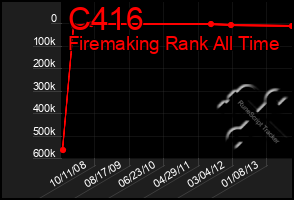 Total Graph of C416