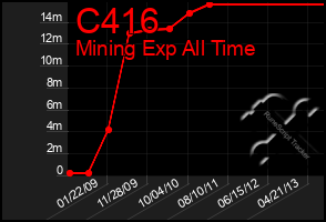 Total Graph of C416