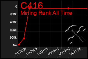 Total Graph of C416